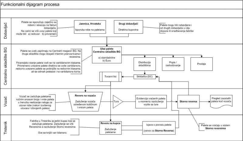 funkcionalni_dijagram_evidencije_paleta.png funkcionalni_dijagram_evidencije_paleta.png