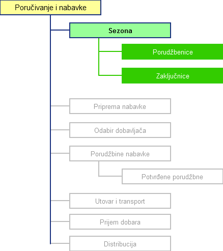 porucivanje_diagram_2013.png porucivanje_diagram_2013.png