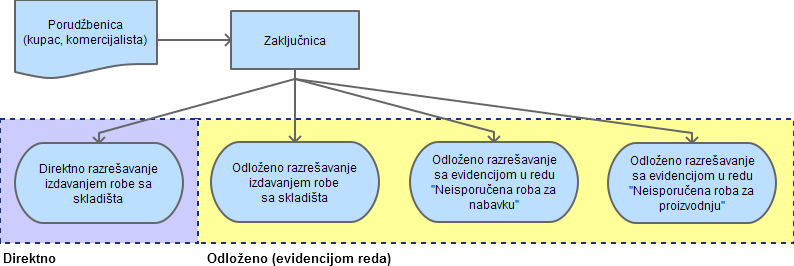 razresavanje_porudzbine_dijagram.png razresavanje_porudzbine_dijagram.png