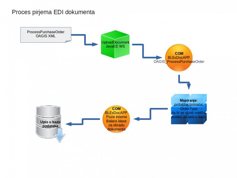 02_prijem_edi_dokumenata.png 02_prijem_edi_dokumenata.png